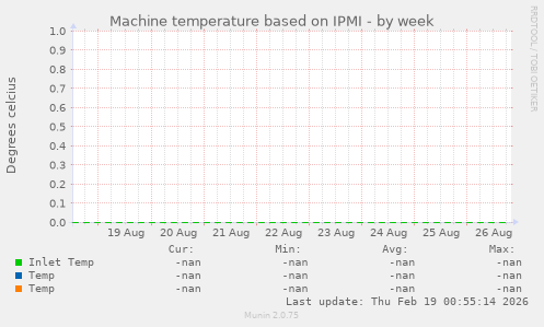 Machine temperature based on IPMI