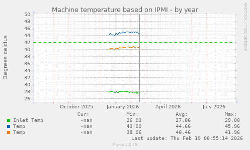 Machine temperature based on IPMI