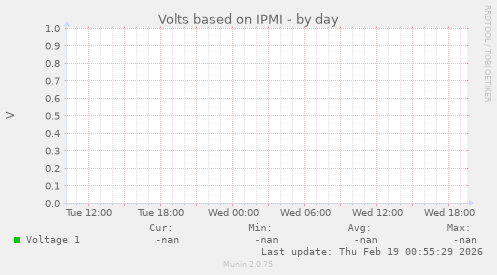 Volts based on IPMI