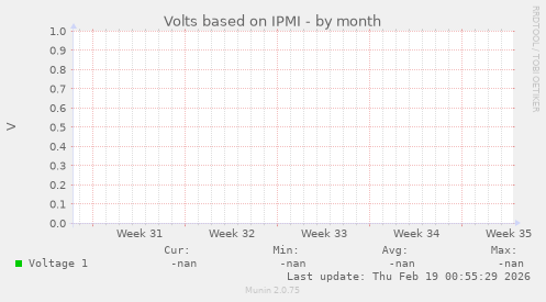 Volts based on IPMI