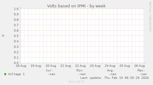 Volts based on IPMI