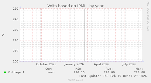 Volts based on IPMI