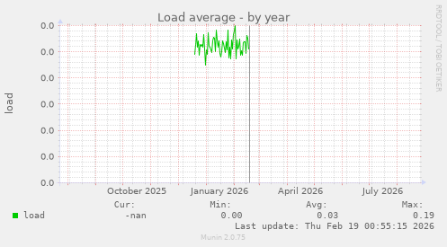 Load average