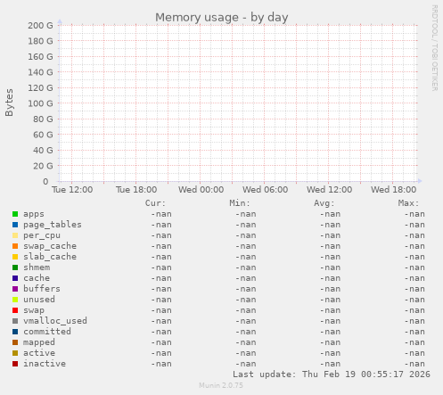 Memory usage