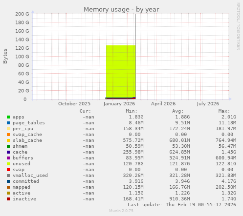 Memory usage