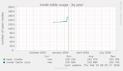 Inode table usage