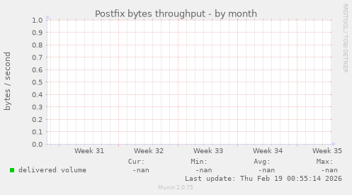 Postfix bytes throughput