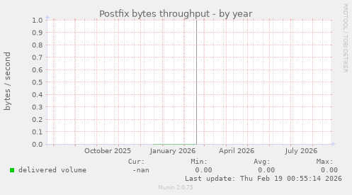 Postfix bytes throughput