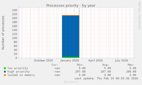 Processes priority
