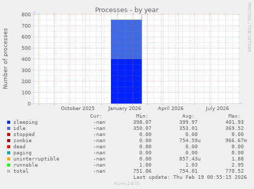 Processes