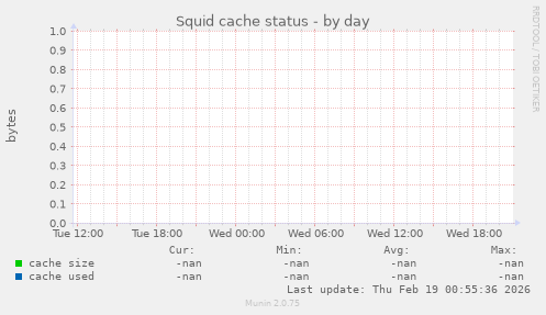 Squid cache status