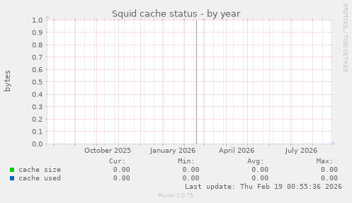 Squid cache status
