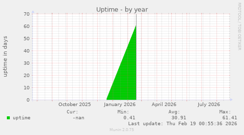 Uptime