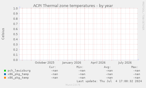 ACPI Thermal zone temperatures