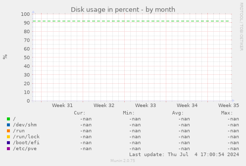 Disk usage in percent