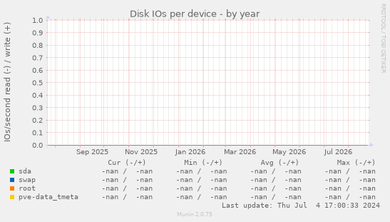 Disk IOs per device