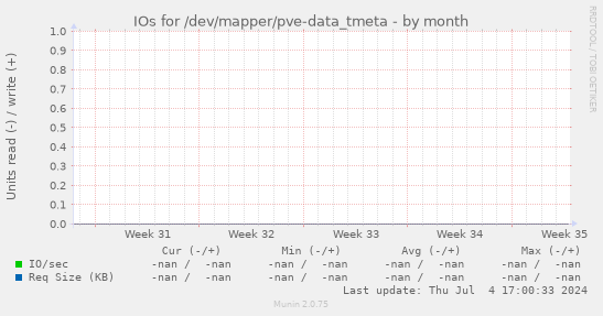IOs for /dev/mapper/pve-data_tmeta