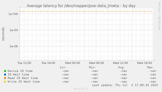 Average latency for /dev/mapper/pve-data_tmeta