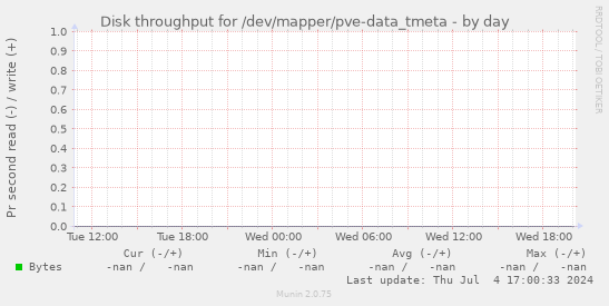 Disk throughput for /dev/mapper/pve-data_tmeta