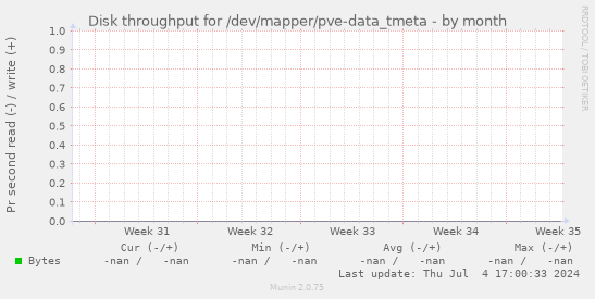 Disk throughput for /dev/mapper/pve-data_tmeta
