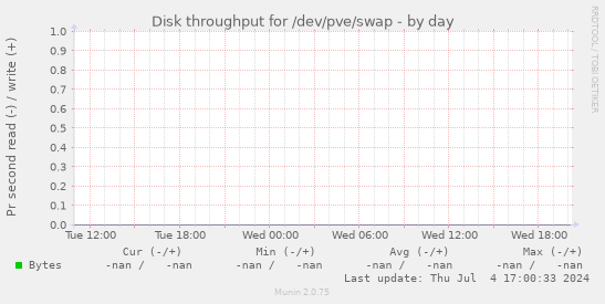 Disk throughput for /dev/pve/swap