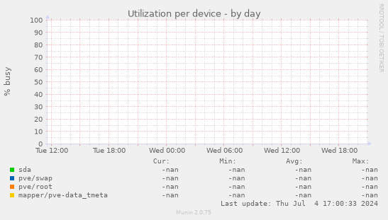 Utilization per device