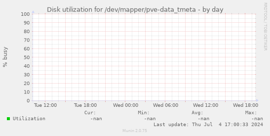 Disk utilization for /dev/mapper/pve-data_tmeta