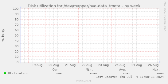 Disk utilization for /dev/mapper/pve-data_tmeta