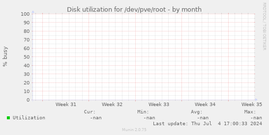 Disk utilization for /dev/pve/root