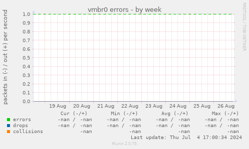 vmbr0 errors