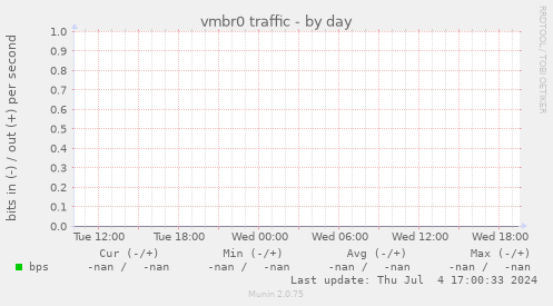vmbr0 traffic