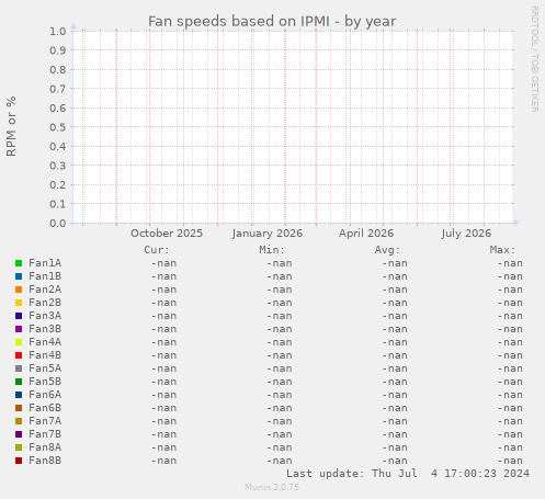 Fan speeds based on IPMI