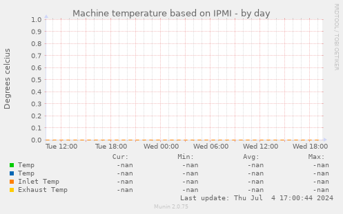Machine temperature based on IPMI
