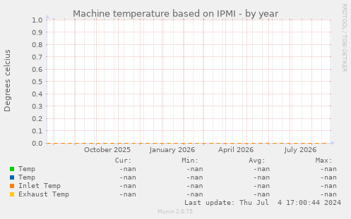 Machine temperature based on IPMI