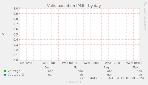 Volts based on IPMI