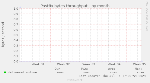Postfix bytes throughput