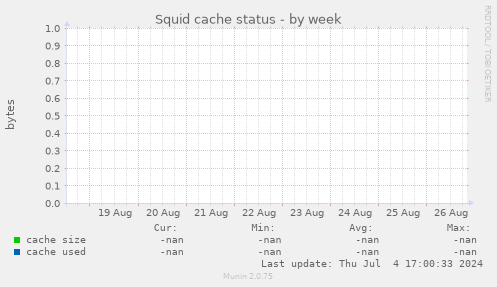 Squid cache status