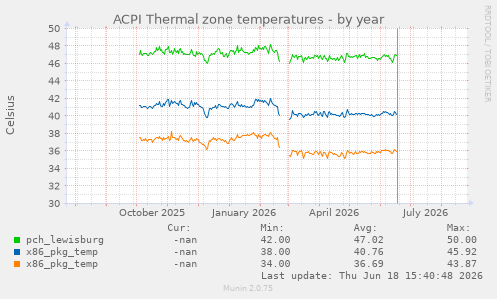 ACPI Thermal zone temperatures