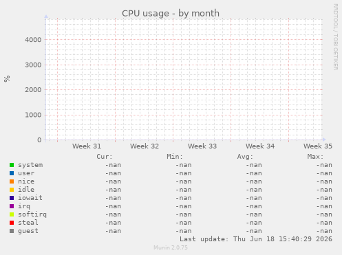 CPU usage