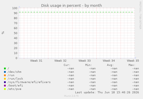 Disk usage in percent
