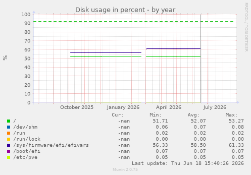 Disk usage in percent