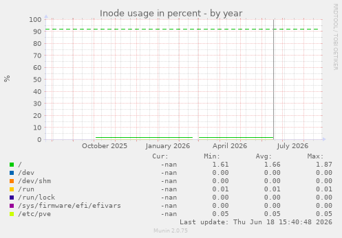 Inode usage in percent