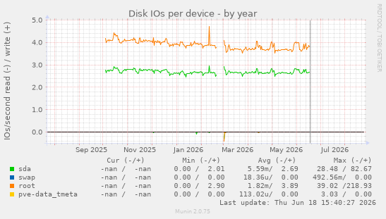 Disk IOs per device