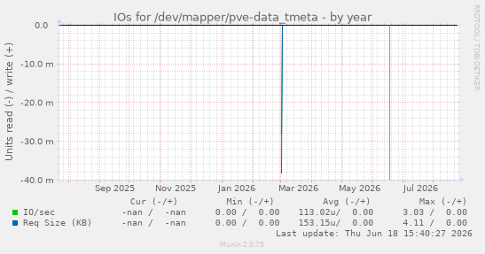 IOs for /dev/mapper/pve-data_tmeta