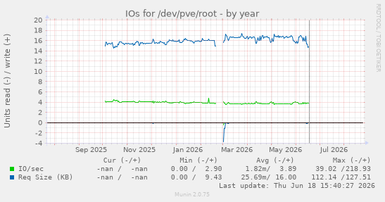 IOs for /dev/pve/root