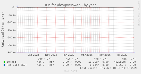 IOs for /dev/pve/swap