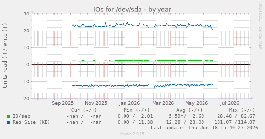 IOs for /dev/sda