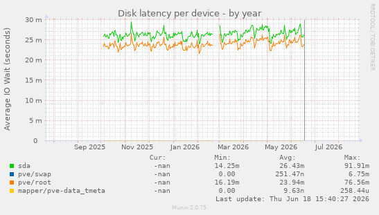 Disk latency per device