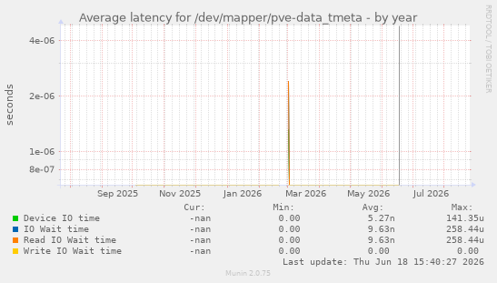 Average latency for /dev/mapper/pve-data_tmeta