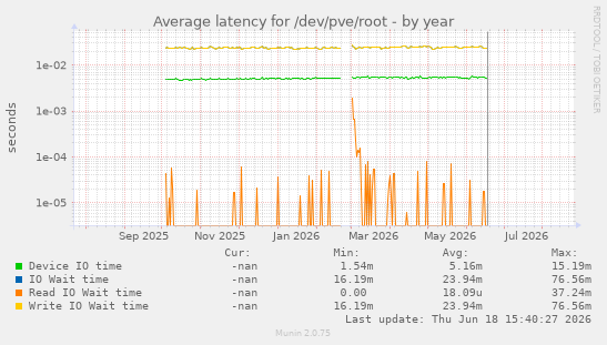 Average latency for /dev/pve/root